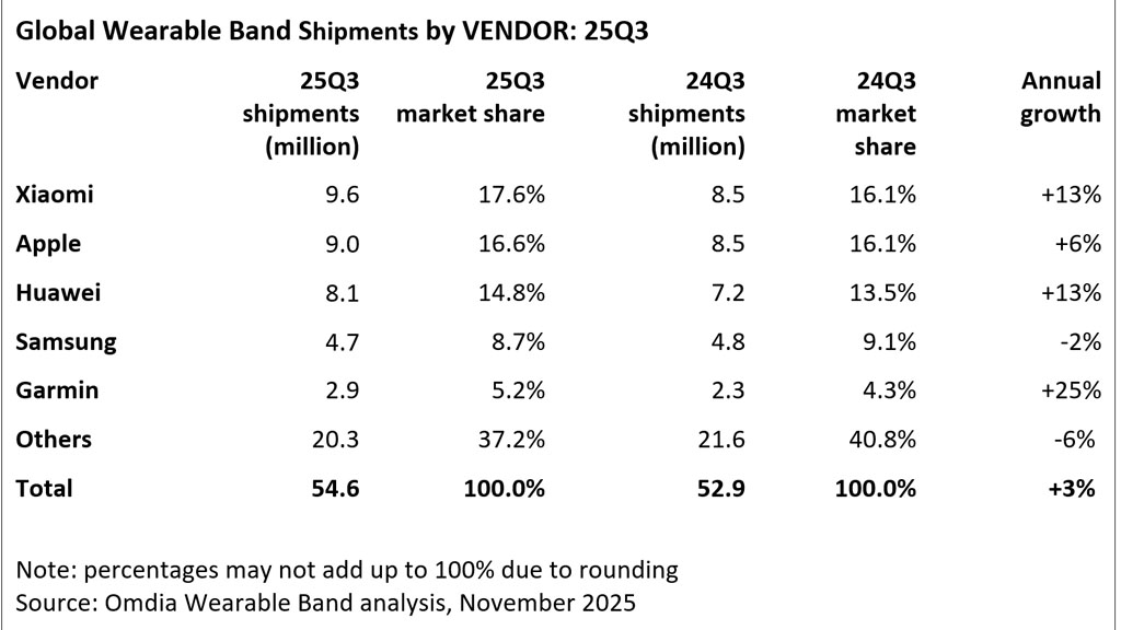 Η Huawei κερδίζει δυναμική στον παγκόσμιο αγώνα έξυπνων συγκροτημάτων, η Xiaomi στην κορυφή!