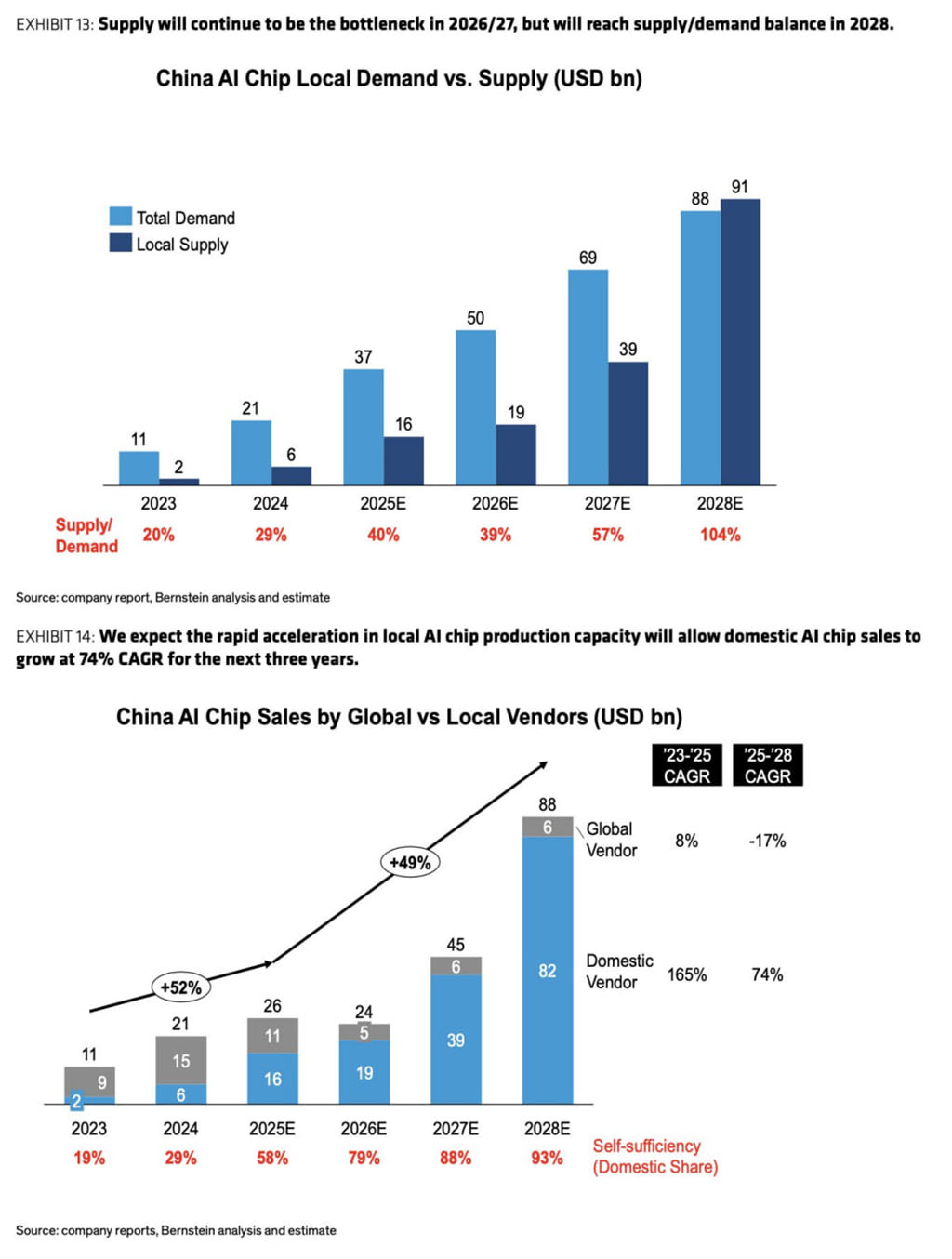 Έκθεση πρόβλεψης μεριδίου αγοράς τσιπ τεχνητής νοημοσύνης στην Κίνα για το 2026