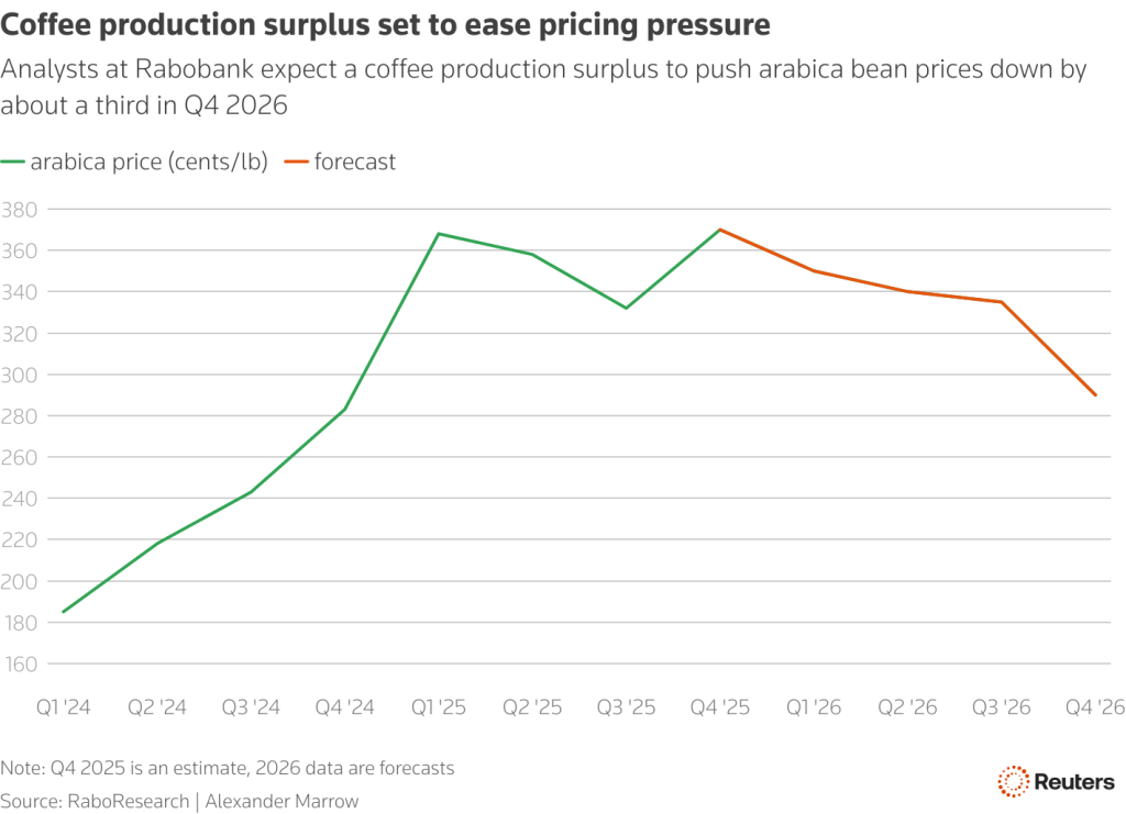Τιμές Αραβίκα Καφέ