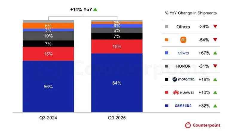 «Σοκ για Xiaomi: 54% Πτώση στα Πτυσσόμενα το Τρίτο Τρίμηνο του 2025!»
