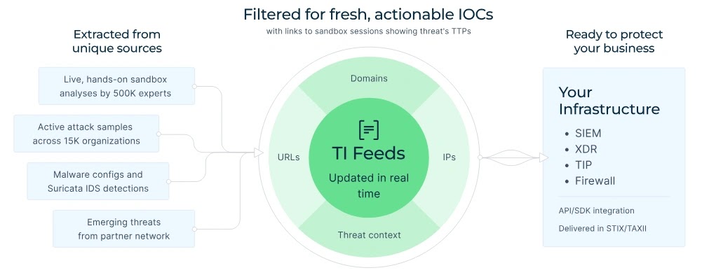 TI Feeds: δεδομένα, πηγές, επιλογές, οφέλη 