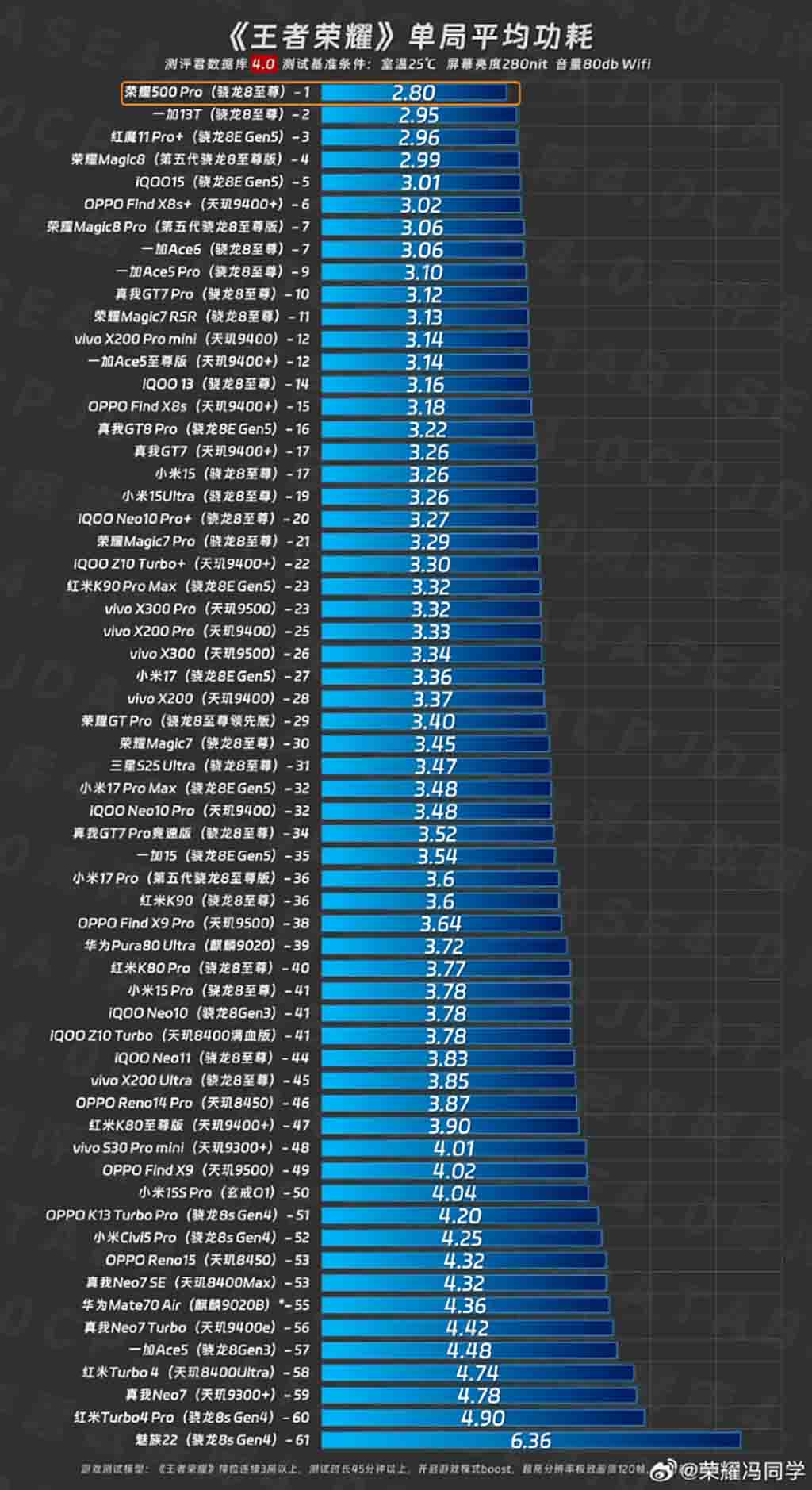 Το Honor 500 Pro κορυφώνει τα τηλέφωνα OPPO/Xiaomi σε απόδοση gaming