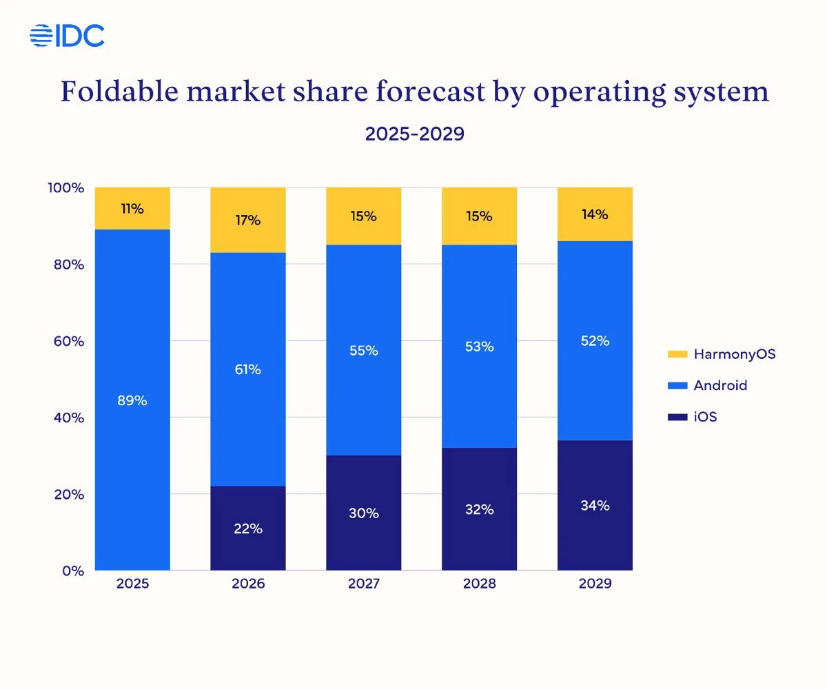 idc-foldables-market-forecast.jpg idc-foldables-market-forecast.jpg