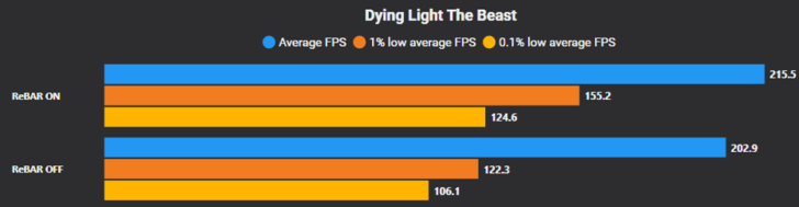 How to Enable Resizable BAR for Better Gaming Performance on NVIDIA GPUs A bar chart titled 'Dying Light The Beast' compares FPS results showing 'ReBAR ON' achieving higher average and 1% low average FPS than 'ReBAR OFF'.