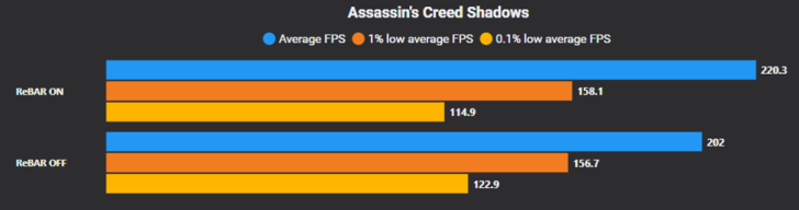How to Enable Resizable BAR for Better Gaming Performance on NVIDIA GPUs A bar chart titled 'Assassin's Creed Shadows' shows that enabling ReBAR increases the average FPS from 202 to 220.3.