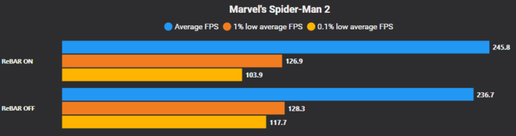 How to Enable Resizable BAR for Better Gaming Performance on NVIDIA GPUs A bar chart titled 'Marvel's Spider-Man 2' shows higher average FPS with ReBAR ON at 245.8 versus ReBAR OFF at 236.7.
