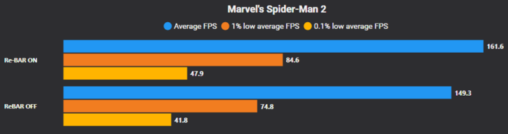 How to Enable Resizable BAR for Better Gaming Performance on NVIDIA GPUs A bar chart titled 'Marvel's Spider-Man 2' shows higher average FPS with Re-BAR ON (161.6) than Re-BAR OFF (149.3).