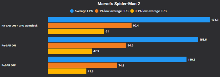 How to Enable Resizable BAR for Better Gaming Performance on NVIDIA GPUs A bar chart titled Marvel's Spider-Man 2 shows that enabling Re-BAR with GPU overclocking achieves the highest average FPS of 174.3, compared to Re-BAR ON at 161.6 and Re-BAR OFF at 149.3.