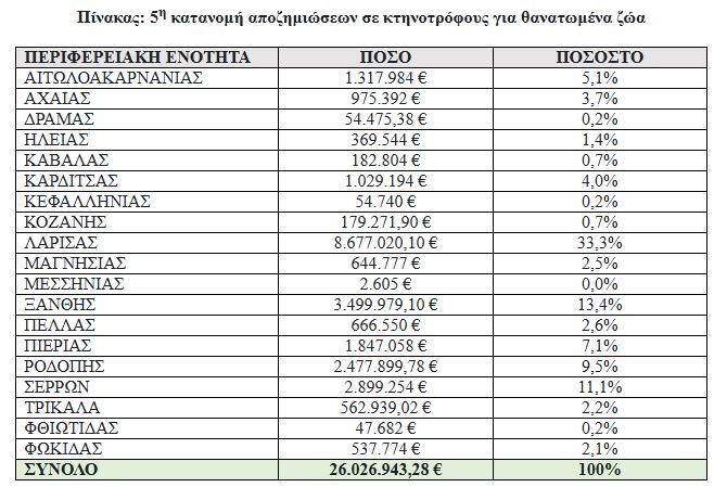 «Σοκ για τους κτηνοτρόφους! Νέα πακέτα αποζημίωσης 26 εκατ. ευρώ λόγω ευλογιάς προβάτων!» ευλογιά προβάτων