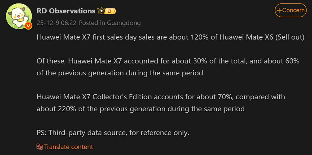 Το Huawei Mate X7 ξεπερνά το X6 σε πωλήσεις με πρωτοφανή ανάπτυξη