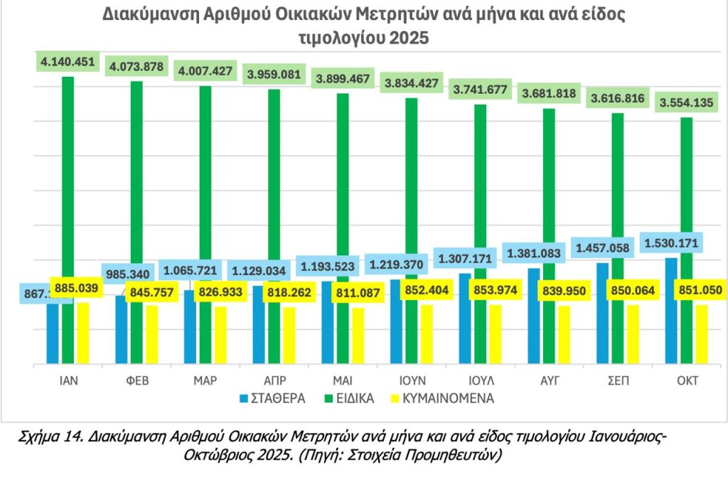 «Ανατρεπτικό: Ένα στα τέσσερα νοικοκυριά πληρώνει σταθερές χρεώσεις στο ρεύμα!»