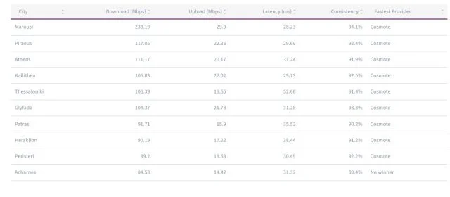 «Ανακάλυψε τις ελληνικές πόλεις με τις τρελές ταχύτητες κινητής – Μην το χάσεις!» Πόλεις περιοχές ταχύτητες κινητής Ελλάδα
