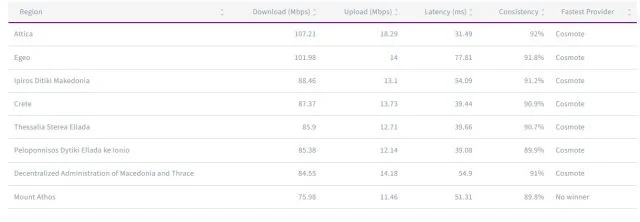 «Ανακάλυψε τις ελληνικές πόλεις με τις τρελές ταχύτητες κινητής – Μην το χάσεις!» Πόλεις περιοχές ταχύτητες κινητής Ελλάδα