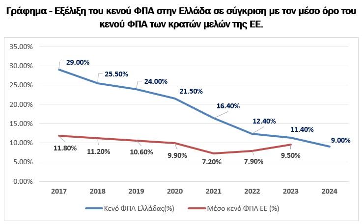 Σοκαριστικά Νέα από την ΑΑΔΕ: Το Κενό ΦΠΑ στην Ελλάδα Κατέγραψε Τεράστια Πτώση 61% σε Μόλις Έξι Χρόνια!