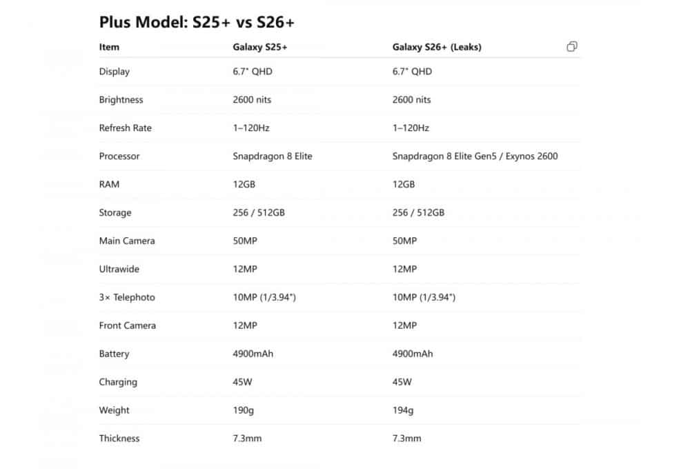 Samsung Galaxy S26, Διέρρευσαν πίνακες σύγκρισης για τα Samsung Galaxy S25 και S26 – Το ίδιο και για τα S25+ και S26+