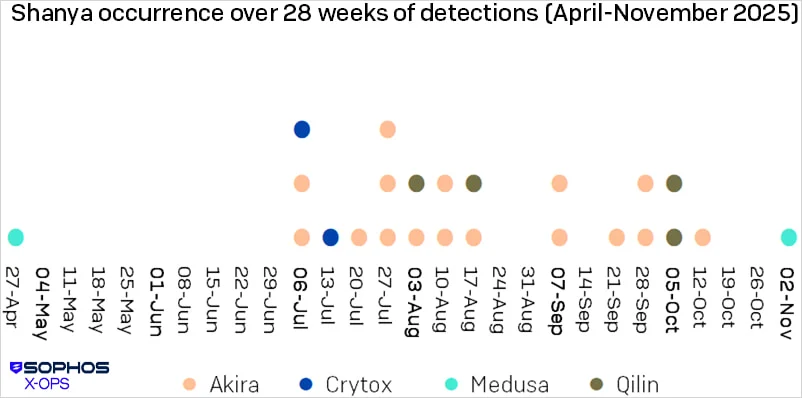 Εμφανίσεις του Shanya που χρησιμοποιούνται σε επιθέσεις ransomware
