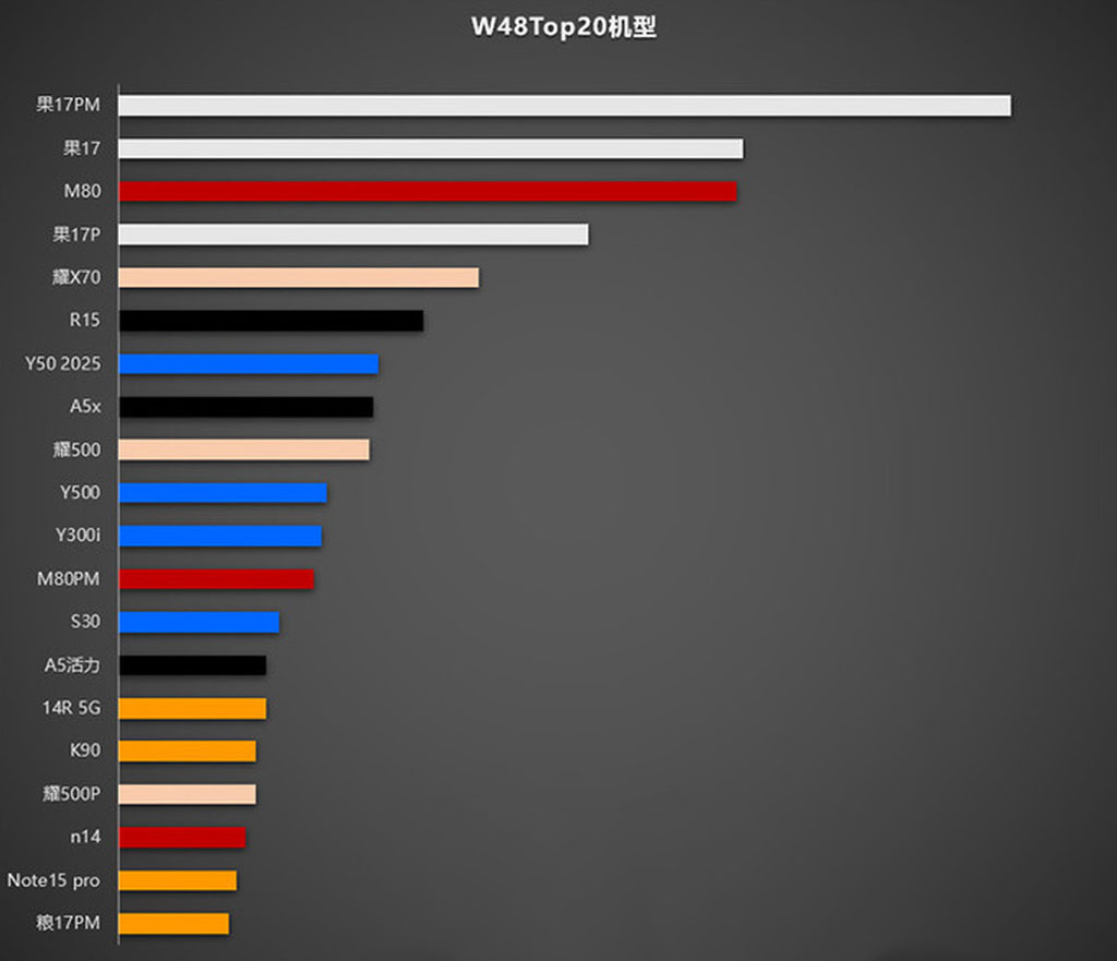 Οι τυπικές πωλήσεις Huawei Mate 80 σπάζουν την υπεροχή του iPhone 17 Pro