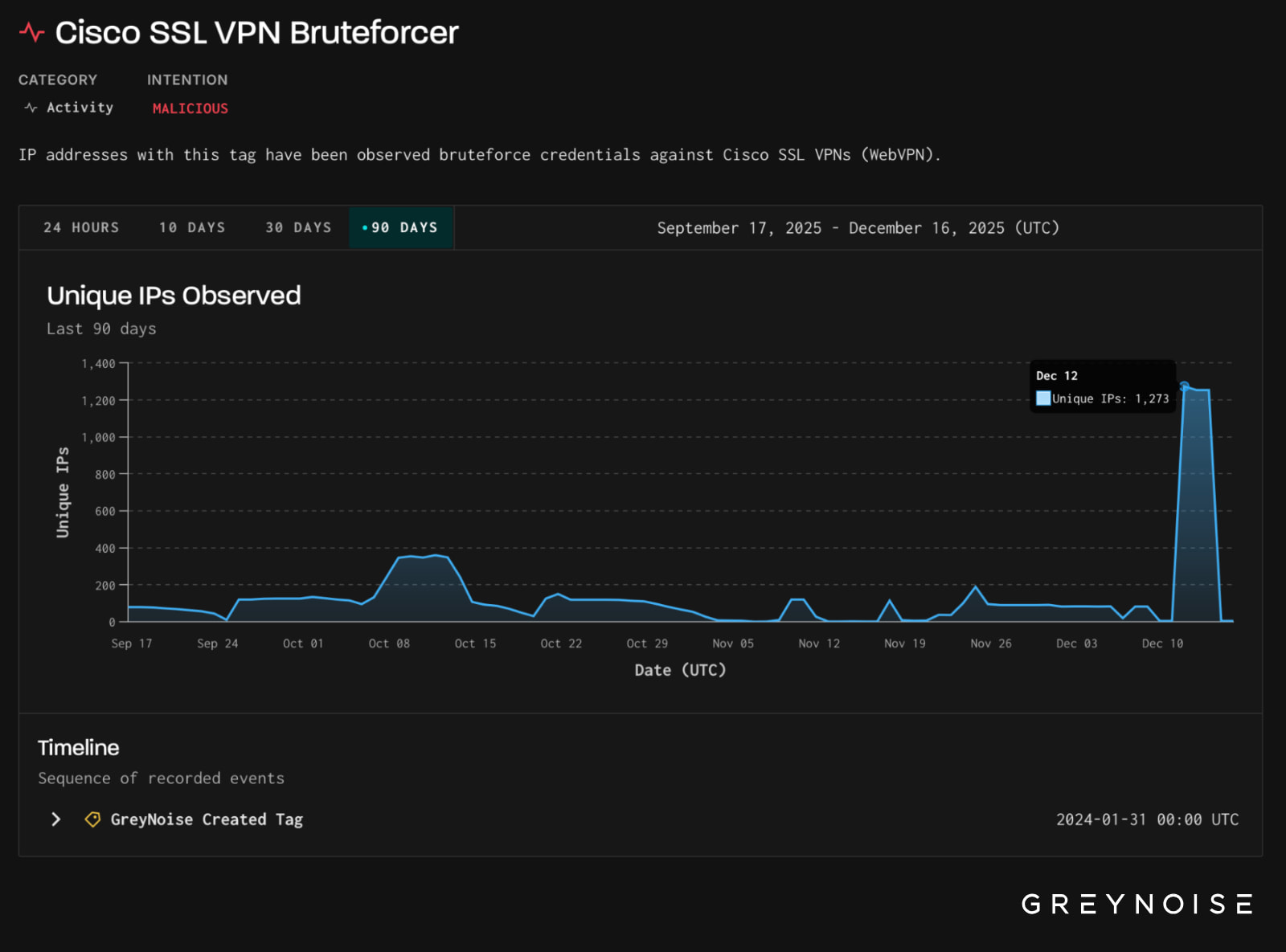 Αριθμός τερματικών σημείων Cisco SSL VPN που ανιχνεύει IP