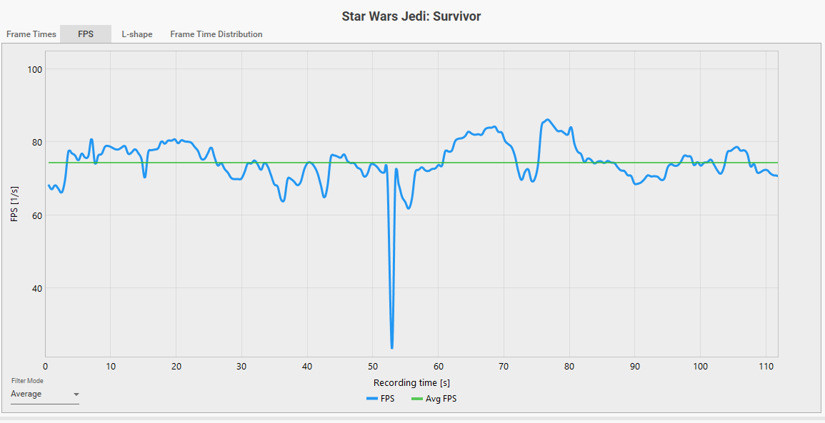 Ένα γραμμικό γράφημα με τίτλο «Star Wars Jedi: Survivor» δείχνει κυμαινόμενες επιδόσεις FPS με αξιοσημείωτη πτώση γύρω στα 50 δευτερόλεπτα.