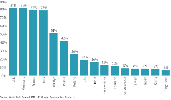 Χρυσός: Ποια μυστικά κρύβονται πίσω από την ανοδική πορεία προς τα 5.000 δολάρια - Το ράλι του 2025 δεν έχει τέλος!