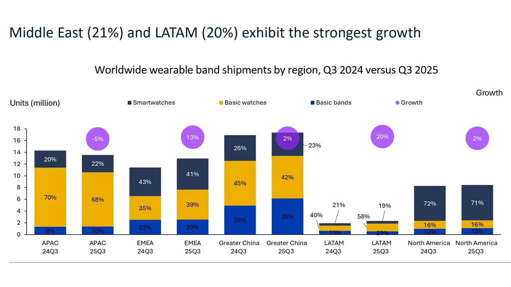 Παγκόσμια έκθεση για φορετό έξυπνο band 3ο τρίμηνο 2025