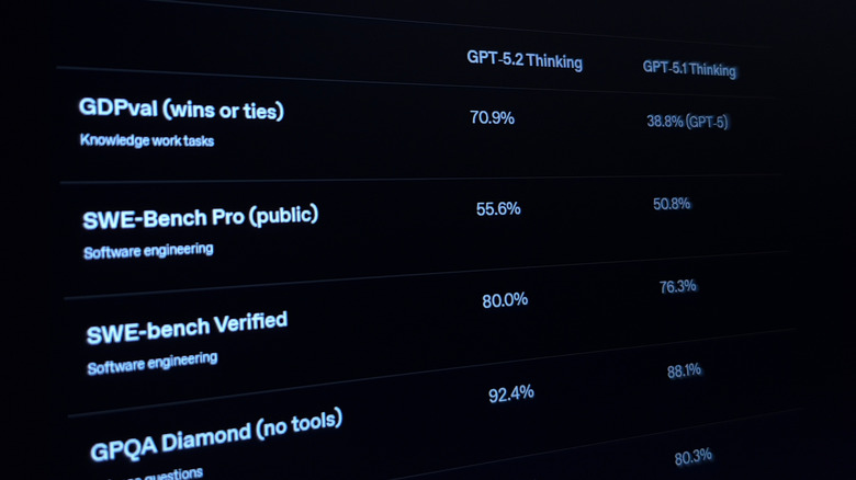 Ένα στιγμιότυπο οθόνης που δείχνει ορισμένες βαθμολογίες αναφοράς GPT-5.2 και GPT-5.1