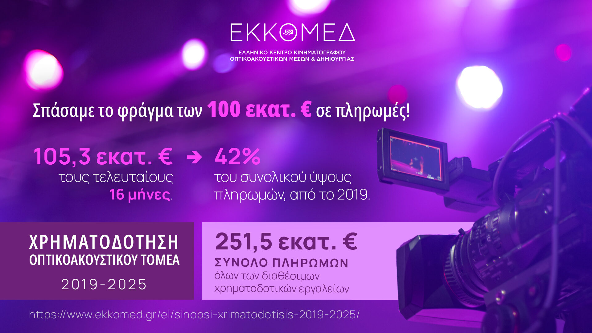 Το ΕΚΚΟΜΕΔ ξεπερνά το όριο των 100 εκατ. ευρώ σε πληρωμές – Τυπολογίες