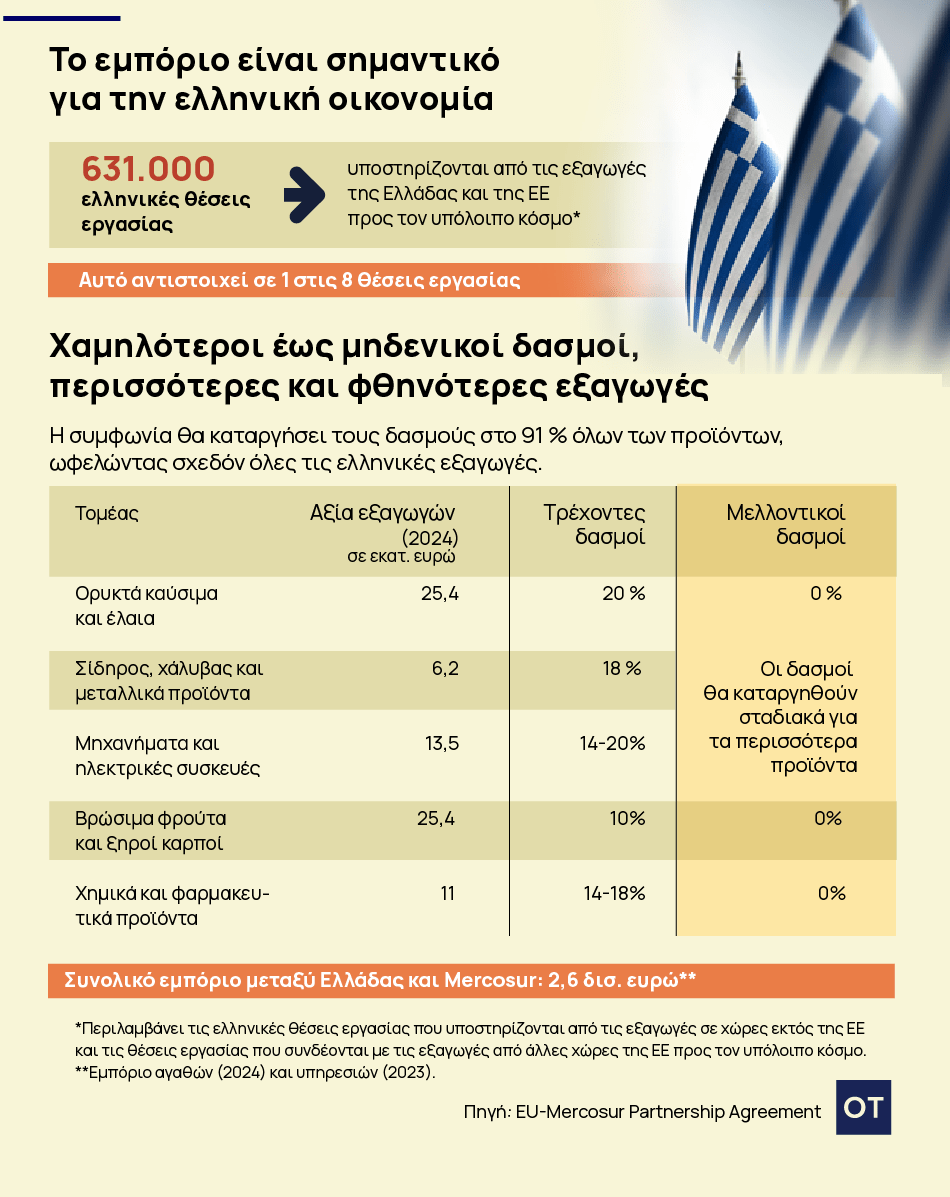 Ανατροπές στην Ελλάδα: Τι φέρνει η Συμφωνία Mercosur - ΕΕ;