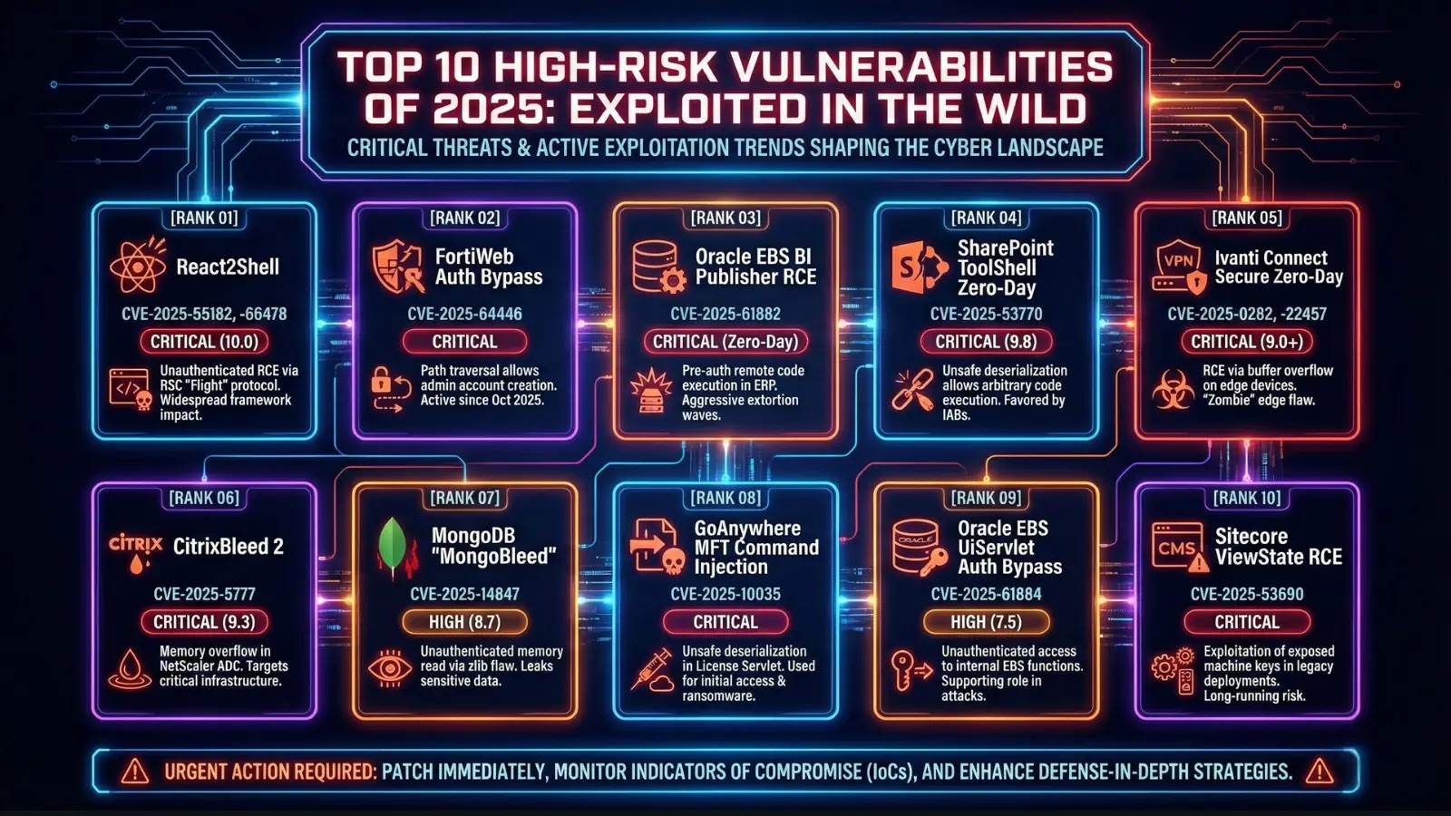 Top 10 High-Risk Vulnerabilities Of 2025 that Exploited in Wild