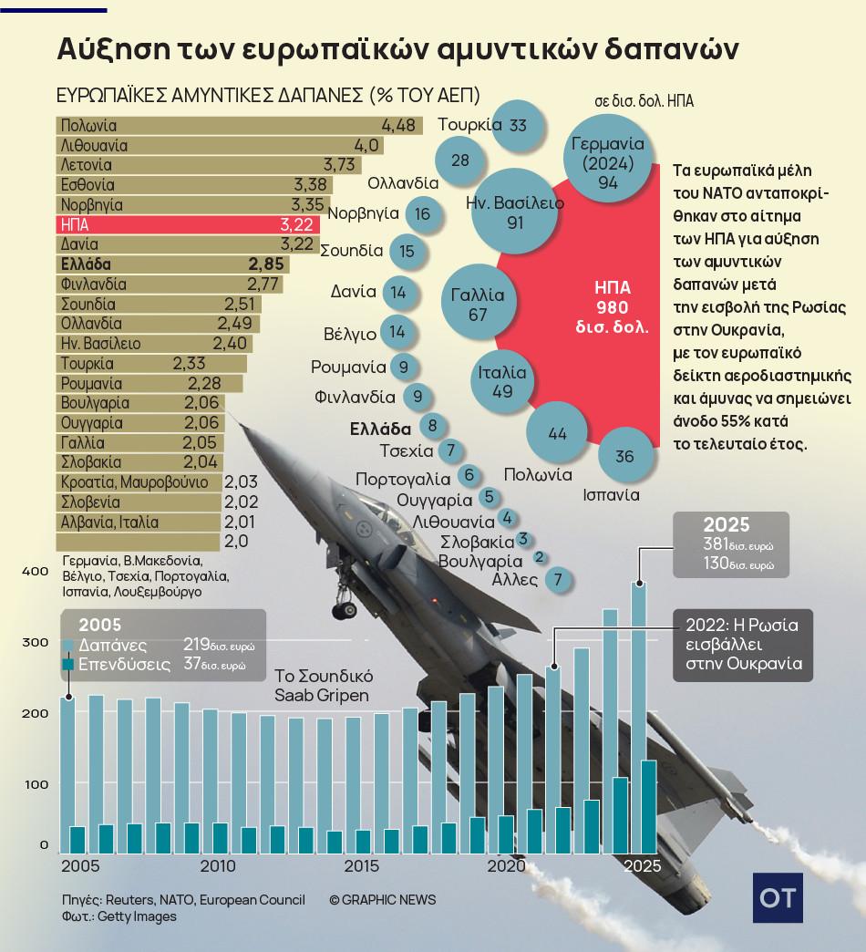 Ευρώπη: Τα όπλα πάνω από την αγροτική πολιτική [γράφημα] -