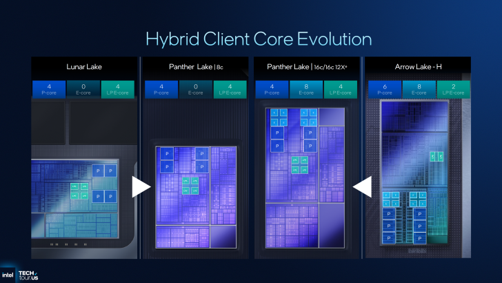 Διάγραμμα Intel που δείχνει την εξέλιξη του Hybrid Client Core με επεξεργαστές Lunar Lake, Panther Lake και Arrow Lake-H σε μια διαφάνεια παρουσίασης.