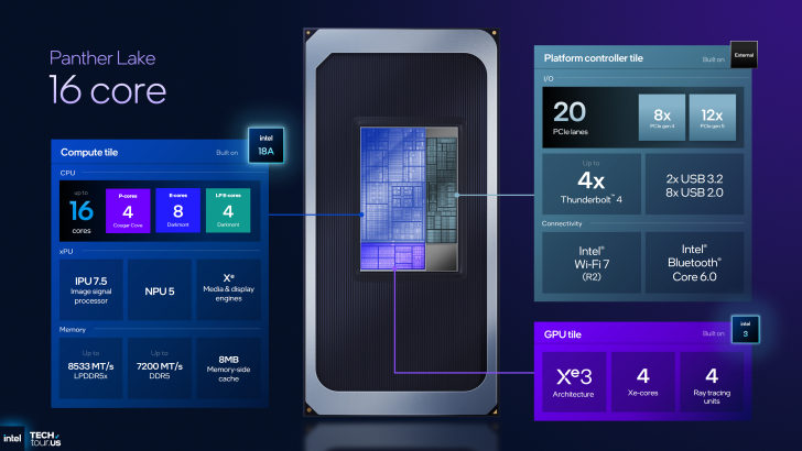 Πληροφορίες επεξεργαστή 16 πυρήνων Intel Panther Lake με λεπτομέρειες σχετικά με υπολογιστές, ελεγκτή πλατφόρμας και πλακίδια GPU.