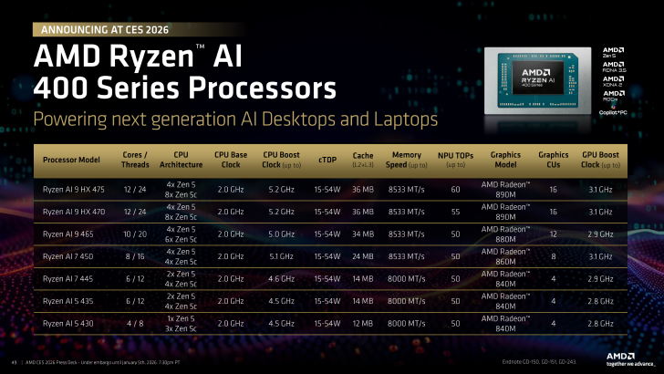 Μια διαφάνεια παρουσίασης με τίτλο «AMD Ryzen AI 400 Series Processors» εμφανίζει προδιαγραφές για διάφορα μοντέλα, συμπεριλαμβανομένου του Ryzen AI 9 HX 475 με 12/24 πυρήνες/threads, βασικό ρολόι 2,0 GHz, boost clock έως 5,2 GHz και μοντέλο AMD 890.