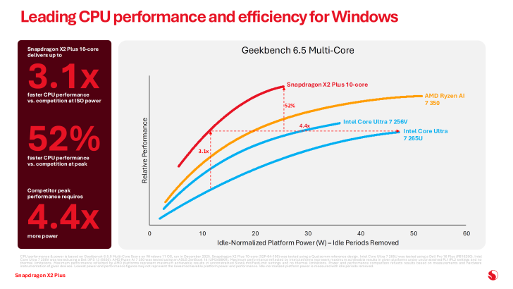Η Qualcomm κάνει τεράστιο άλμα με νέα SoC Snapdragon X2 Plus Ένα γράφημα με τίτλο «Geekbench 6.5 Multi-Core» δείχνει ότι ο Snapdragon X2 Plus 10-πύρηνος ξεπερνά σε σχετική απόδοση του AMD Ryzen AI 7 350 και του Intel Core Ultra 7 256V.