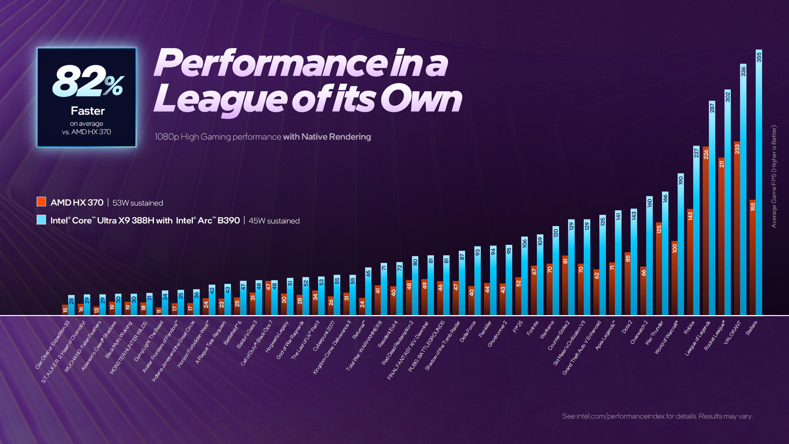Το Intel Arc B370 με 10 πυρήνες Xe3 είναι ταχύτερο από το Radeon 890M RDNA 3.5 iGPU της AMD Ένα γράφημα απόδοσης με τίτλο «82% ταχύτερα κατά μέσο όρο έναντι του AMD HX 370» δείχνει τον Intel Core Ultra X9 388H με το Intel Arc B390 να ξεπερνά σταθερά το AMD HX 370 σε διάφορα παιχνίδια στα 1080p με εγγενή απόδοση.