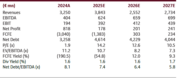 ΓΕΚ ΤΕΡΝΑ: Στα 49 ευρώ βάζει την τιμή στόχο η Santander - Περιθώριο άνω του 90%  -