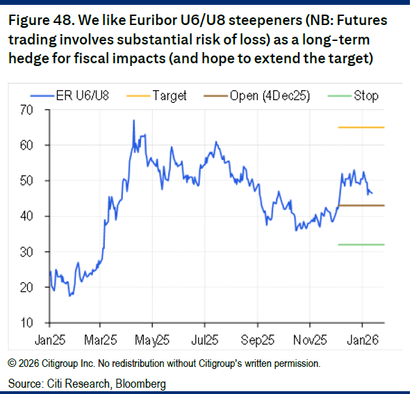 Ευρώπη: Γιατί η Citi βλέπει στροφή των αγορών - Τι βλέπει για Γερμανία και επιτόκια - Ευρώπη: Γιατί η Citi βλέπει στροφή των αγορών - Τι βλέπει για Γερμανία και επιτόκια -