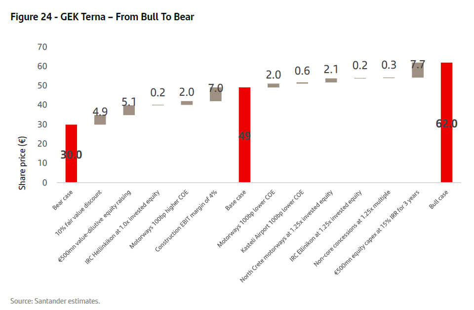ΓΕΚ ΤΕΡΝΑ: Στα 49 ευρώ βάζει την τιμή στόχο η Santander - Περιθώριο άνω του 90%  -
