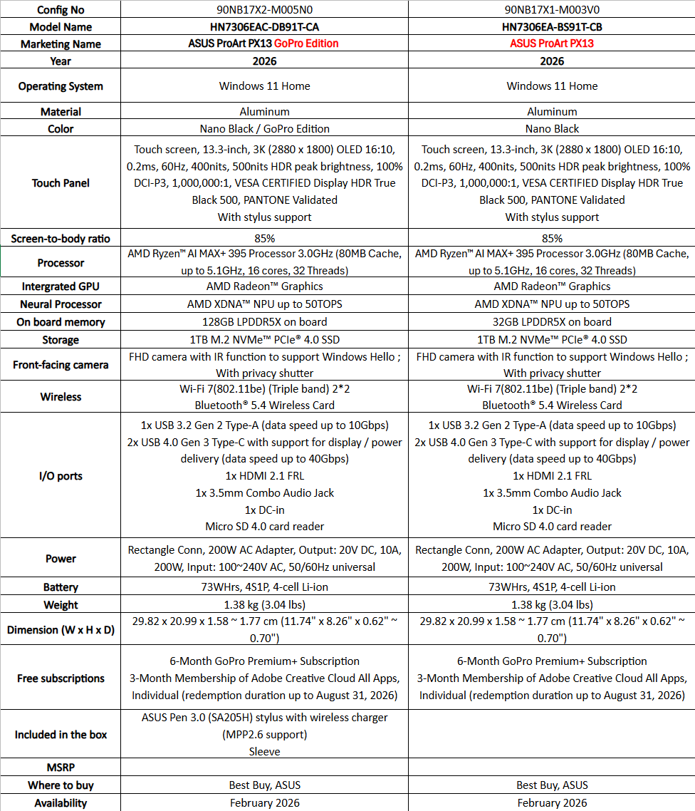 Ένας πίνακας σύγκρισης παραθέτει τις προδιαγραφές για τα ASUS ProArt PX13 GoPro Edition και ASUS ProArt PX13, και τα δύο διαθέτουν επεξεργαστές AMD Ryzen AI MAX+ 395 και γραφικά AMD Radeon, με διαθεσιμότητα τον Φεβρουάριο του 2026.