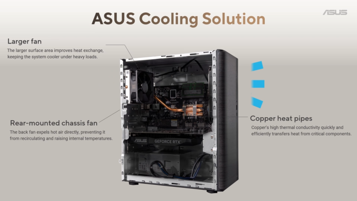 Η εικόνα παρουσιάζει έναν επιτραπέζιο υπολογιστή ASUS που διαθέτει «ASUS Cooling Solution» με εξαρτήματα με ετικέτα, όπως ένας μεγαλύτερος ανεμιστήρας, ανεμιστήρας πλαισίου τοποθετημένος στο πίσω μέρος και χάλκινοι σωλήνες θερμότητας, μαζί με ορατή επωνυμία NVIDIA GeForce RTX στο εσωτερικό.