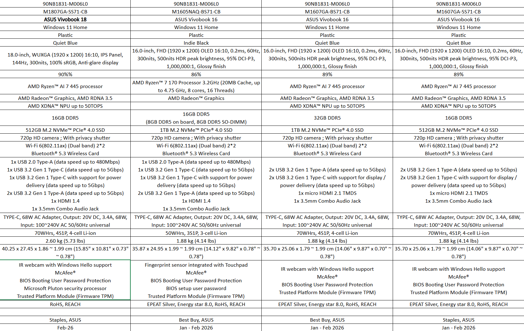 Ένας πίνακας προδιαγραφών συγκρίνει πολλά μοντέλα ASUS Vivobook, με λεπτομέρειες όπως επεξεργαστές AMD Ryzen, μνήμη DDR5, AMD Radeon Graphics, μεγέθη οθόνης και επιλογές αποθήκευσης.