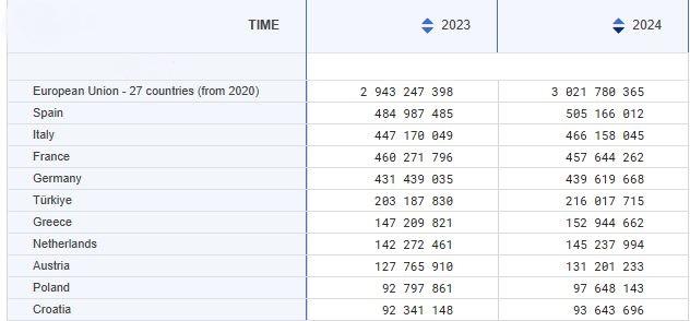Τουρισμός: Εσπασαν το φράγμα των 3 δισ. οι διανυκτερεύσεις στην ΕΕ - Η επίδοση της Ελλάδας -