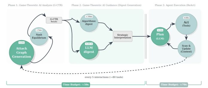 Οι ερευνητές πρότειναν το Game-Theoretic AI για καθοδήγηση επίθεσης και άμυνας