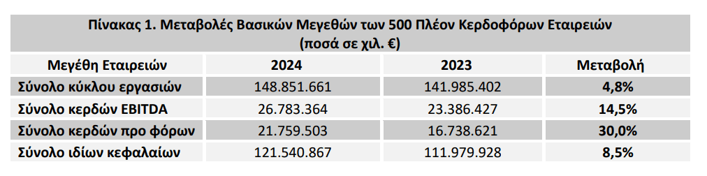 ICAP CRIF: Ενισχύθηκε η δυναμική των πλέον κερδοφόρων εταιρειών στην Ελλάδα το 2024 - ICAP CRIF: Ενισχύθηκε η δυναμική των πλέον κερδοφόρων εταιρειών στην Ελλάδα το 2024 -