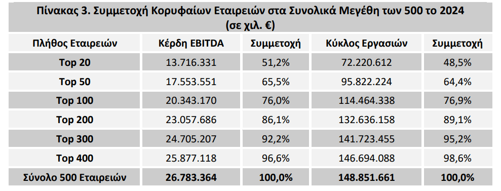 ICAP CRIF: Ενισχύθηκε η δυναμική των πλέον κερδοφόρων εταιρειών στην Ελλάδα το 2024 - ICAP CRIF: Ενισχύθηκε η δυναμική των πλέον κερδοφόρων εταιρειών στην Ελλάδα το 2024 -