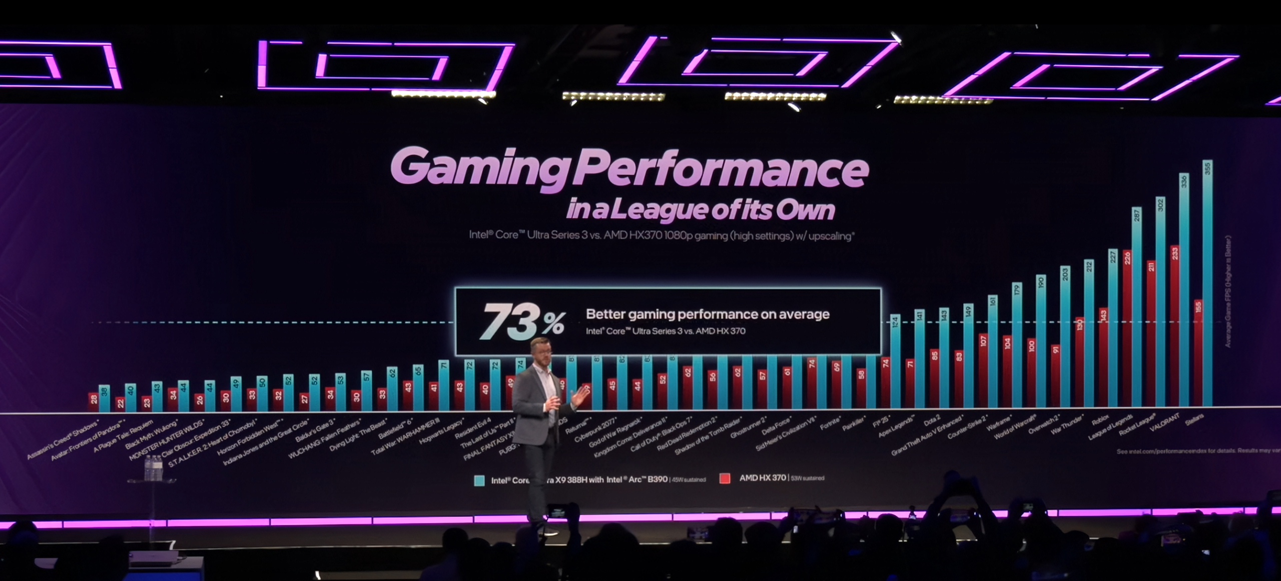Ένας παρουσιαστής στέκεται μπροστά σε μια μεγάλη οθόνη εμφανίζοντας ένα γράφημα με τίτλο «Gaming Performance in a League of its Own» που δείχνει «73% καλύτερη απόδοση gaming κατά μέσο όρο» για την Intel Core Ultra Series 3 σε σύγκριση με την AMD HX370.