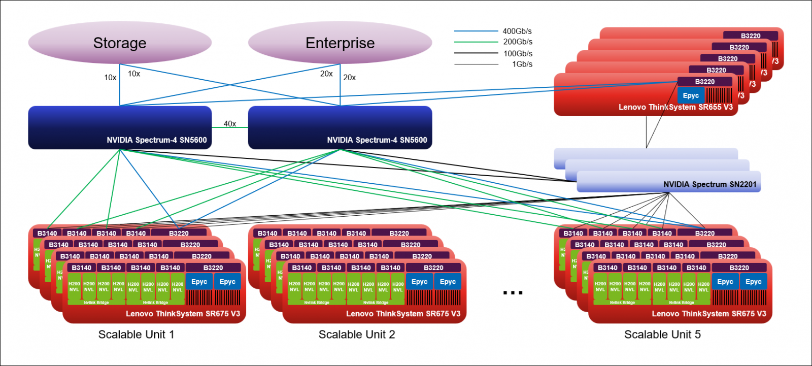 Lenovo Hybrid AI Inferencing