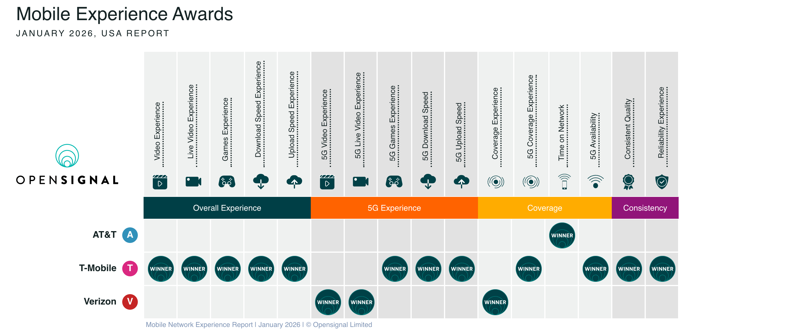 Η T-Mobile λαμβάνει το καλύτερο υλικό μάρκετινγκ από την αναφορά νέας εταιρείας κινητής τηλεφωνίας
