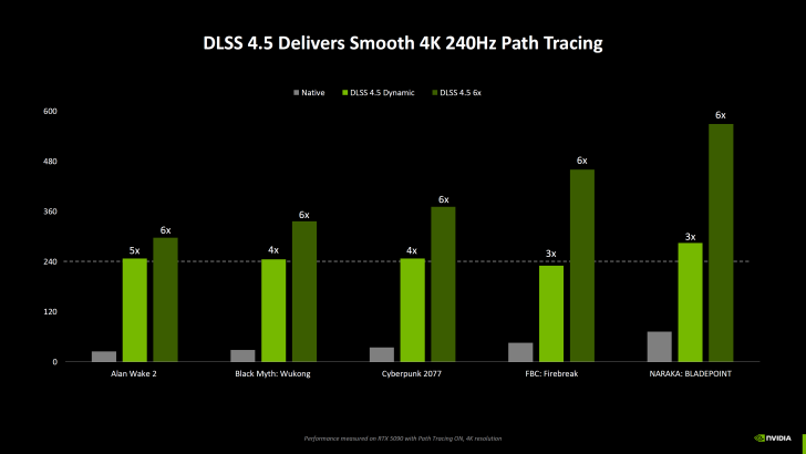 Ένα γράφημα ράβδων με τίτλο «DLSS 4.5 Delivers Smooth 4K 240Hz Path Tracing» δείχνει σημαντικές βελτιώσεις στην απόδοση σε παιχνίδια όπως το «Alan Wake 2» και το «Black Myth: Wukong» χρησιμοποιώντας DLSS 4.5 6x σε σύγκριση με την εγγενή ανάλυση.