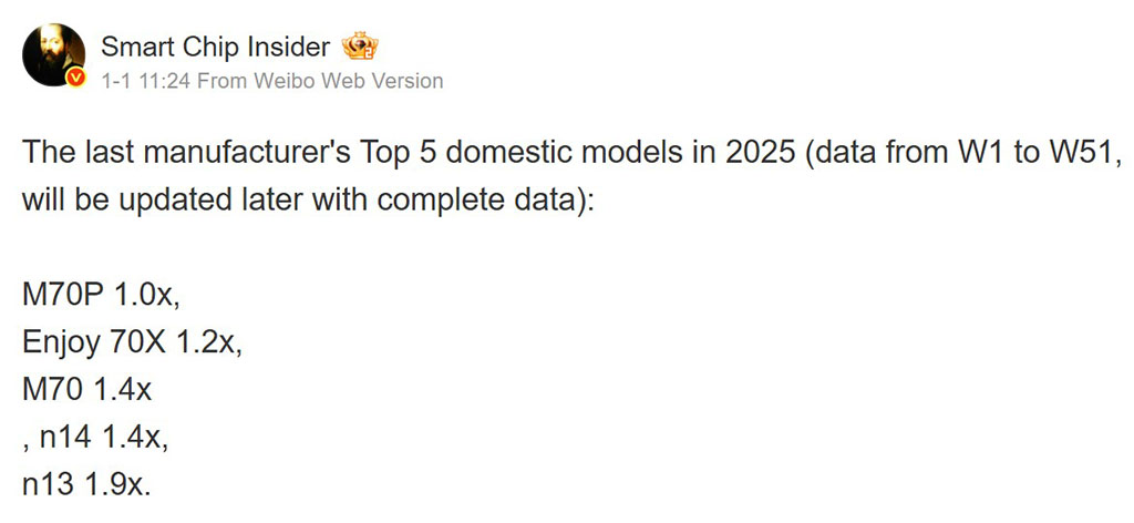 Αυτό το μοντέλο Nova ήταν το smartphone της Huawei με τις μεγαλύτερες πωλήσεις το 2025